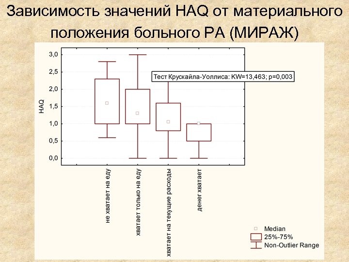 Зависимость значений HAQ от материального положения больного РА (МИРАЖ) 