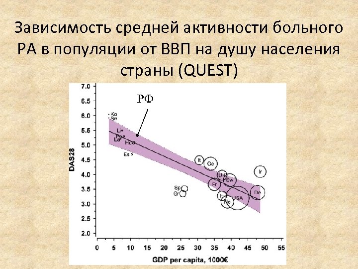 Зависимость средней активности больного РА в популяции от ВВП на душу населения страны (QUEST)
