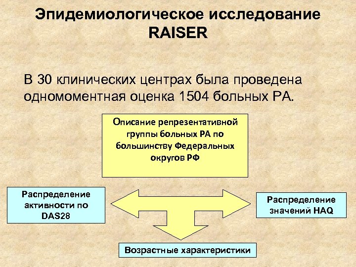 Эпидемиологическое исследование RAISER В 30 клинических центрах была проведена одномоментная оценка 1504 больных РА.