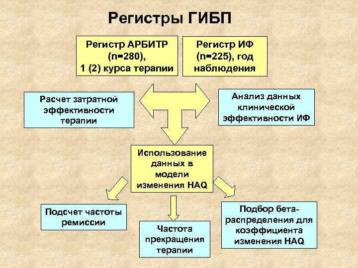 Регистры ГИБП Регистр АРБИТР (n=280), 1 (2) курса терапии Регистр ИФ (n=225), год наблюдения