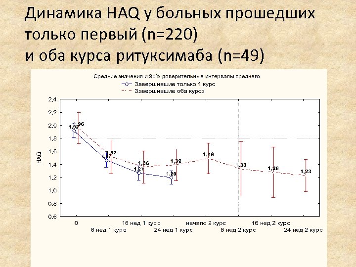 Динамика HAQ у больных прошедших только первый (n=220) и оба курса ритуксимаба (n=49) 