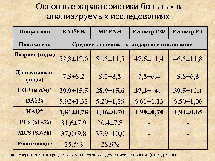 Показатели СОЭ при ревматоидном артрите. Ревматоидный артрит Продолжительность жизни. Продолжительность жизни при ревматоидном артрите. Основные параметры пациента.