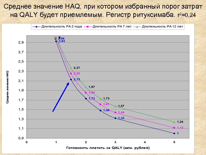 Среднее значение HAQ, при котором избранный порог затрат на QALY будет приемлемым. Регистр ритуксимаба.