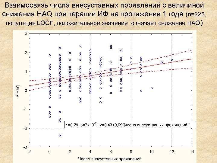 Взаимосвязь числа внесуставных проявлений с величиной снижения HAQ при терапии ИФ на протяжении 1