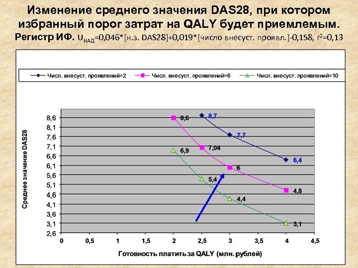 Изменение среднего значения DAS 28, при котором избранный порог затрат на QALY будет приемлемым.