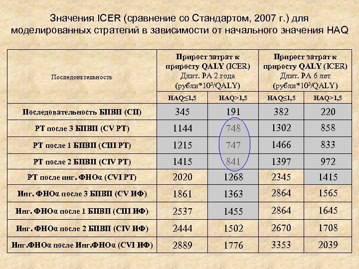 Значения ICER (сравнение со Стандартом, 2007 г. ) для моделированных стратегий в зависимости от