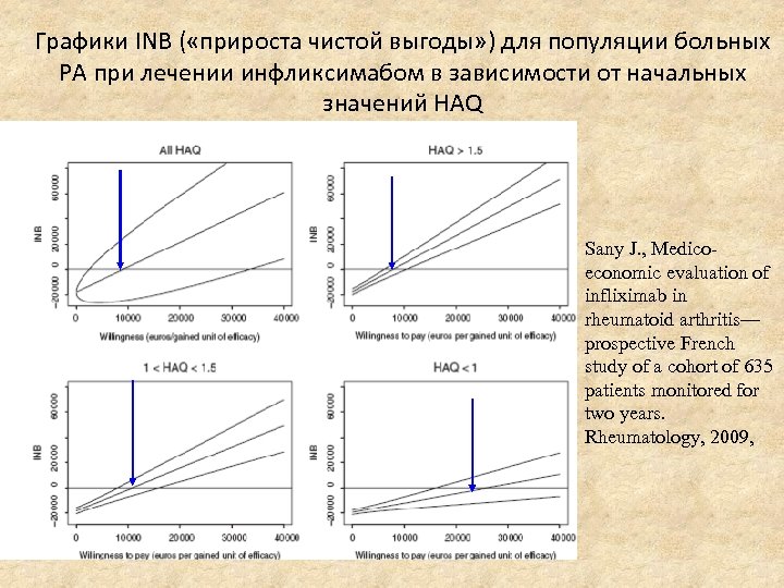 Графики INB ( «прироста чистой выгоды» ) для популяции больных РА при лечении инфликсимабом