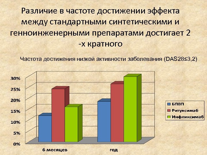 Различие в частоте достижении эффекта между стандартными синтетическими и генноинженерными препаратами достигает 2 -х