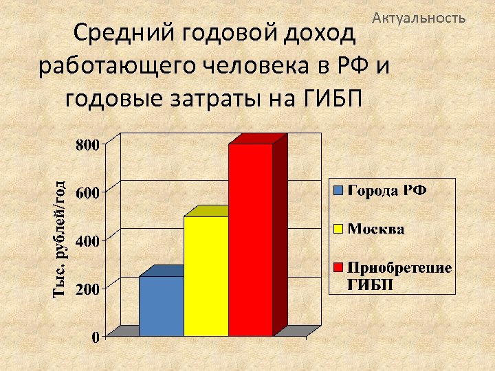 Актуальность Средний годовой доход работающего человека в РФ и годовые затраты на ГИБП 
