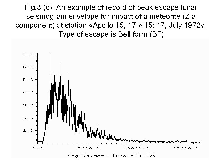 Fig. 3 (d). An example of record of peak escape lunar seismogram envelope for