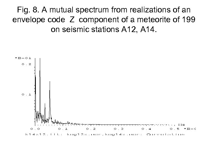 Fig. 8. A mutual spectrum from realizations of an envelope code Z component of