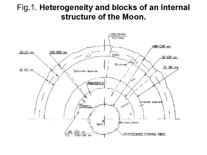 Fig. 1. Heterogeneity and blocks of an internal structure of the Moon. 