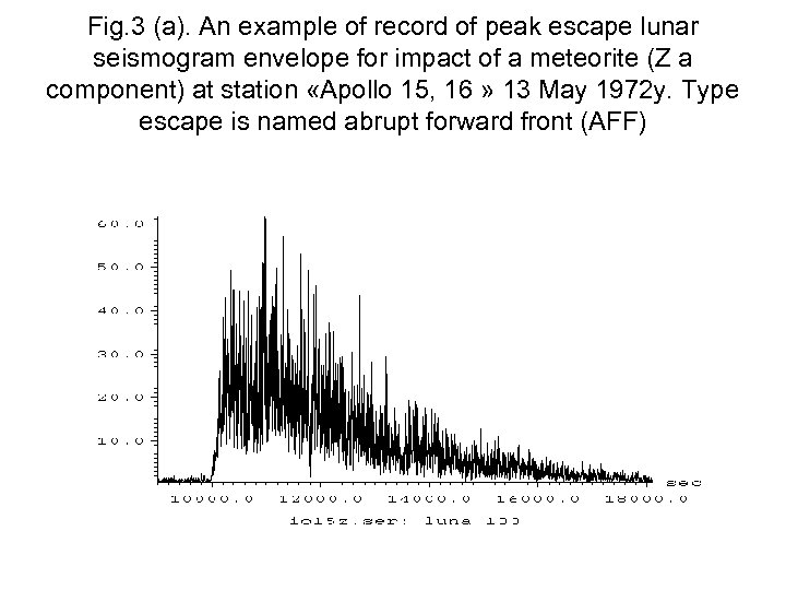 Fig. 3 (a). An example of record of peak escape lunar seismogram envelope for