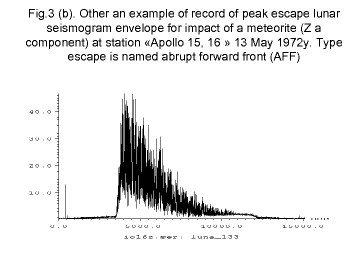 Fig. 3 (b). Other an example of record of peak escape lunar seismogram envelope
