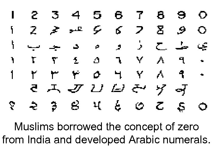 Muslims borrowed the concept of zero from India and developed Arabic numerals. 