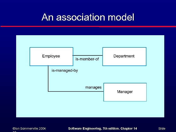 An association model ©Ian Sommerville 2004 Software Engineering, 7 th edition. Chapter 14 Slide