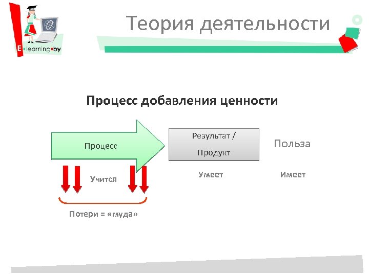 Теория деятельности Процесс добавления ценности Процесс Учится Потери = «муда» Результат / Продукт Умеет