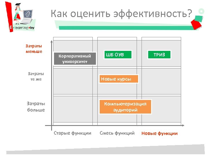 Как оценить эффективность? Затраты меньше Корпоративный университет Затраты те же ШБ ОУВ ТРИЗ Новые