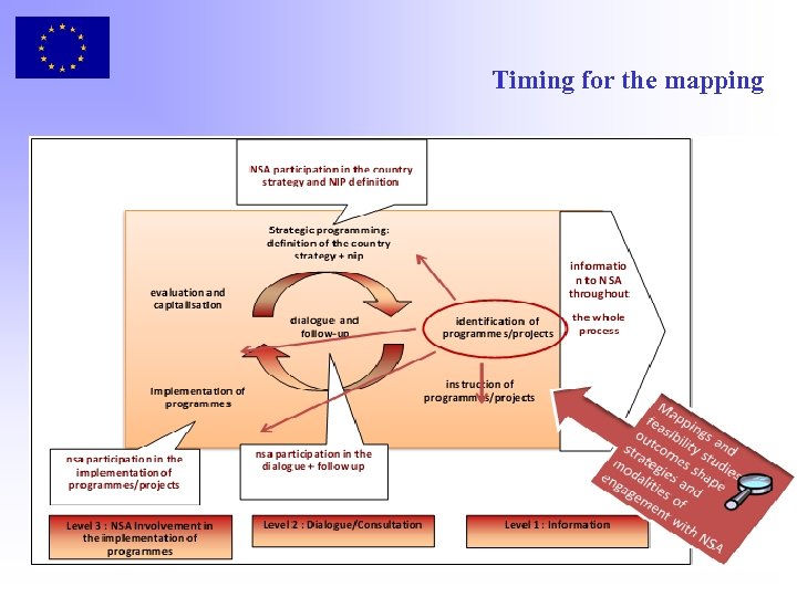 Timing for the mapping 