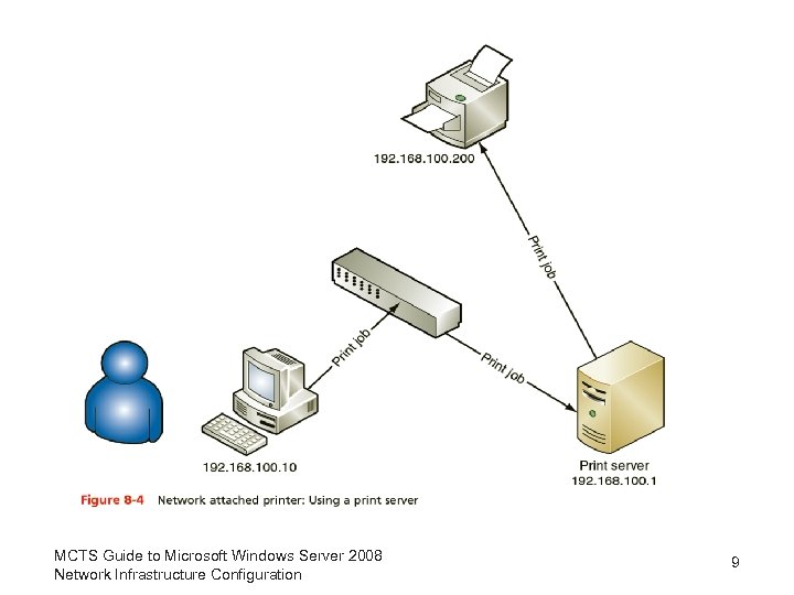 MCTS Guide to Microsoft Windows Server 2008 Network Infrastructure Configuration 9 