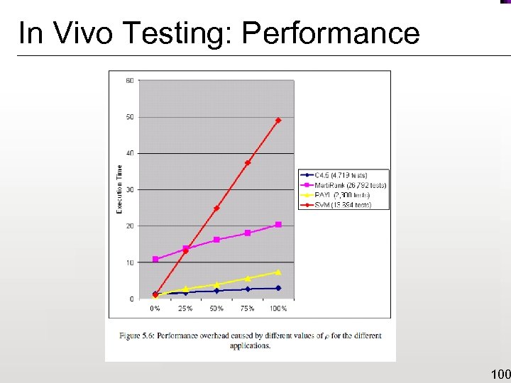 In Vivo Testing: Performance 100 