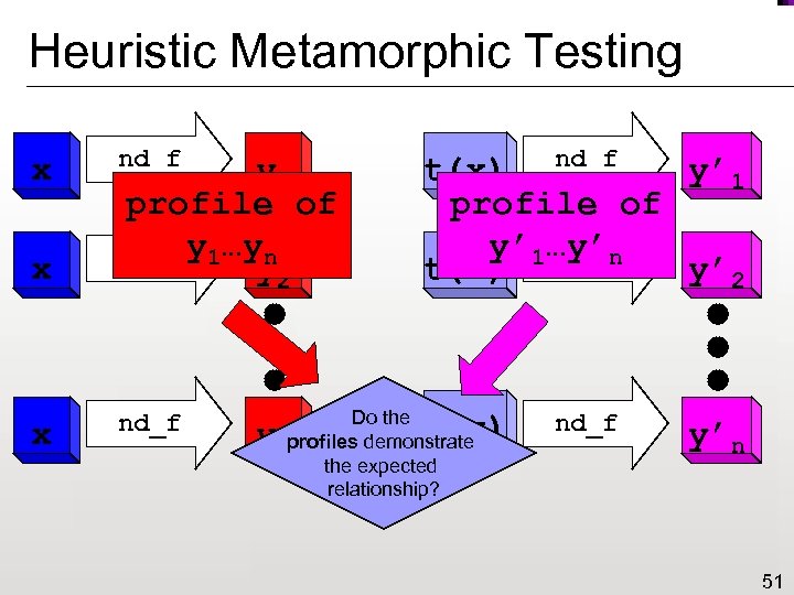 Heuristic Metamorphic Testing x x x nd_f y 1 profile of nd_f y 1…yn
