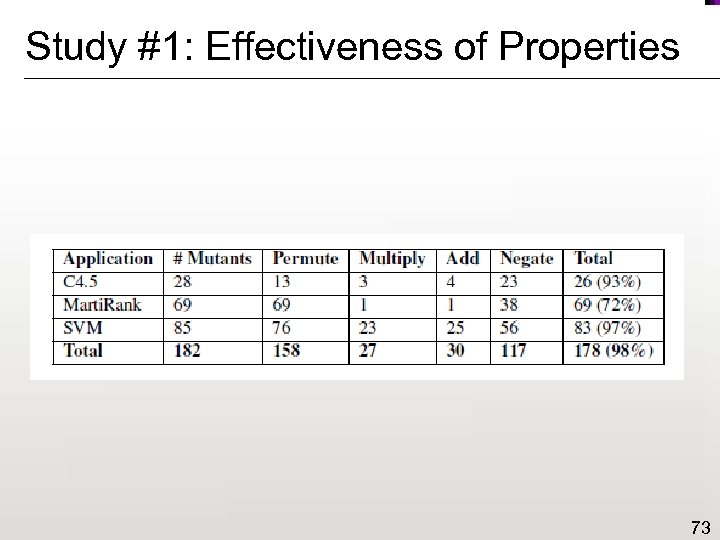 Study #1: Effectiveness of Properties 73 