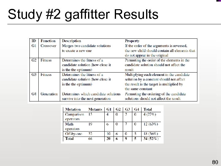 Study #2 gaffitter Results 80 
