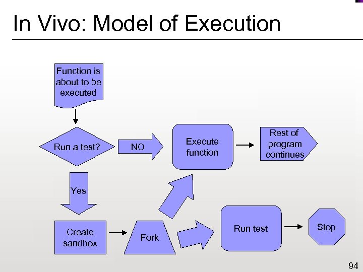 In Vivo: Model of Execution Function is about to be executed Run a test?
