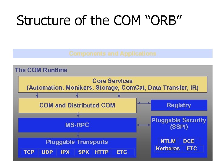 Structure of the COM “ORB” Components and Applications The COM Runtime Core Services (Automation,