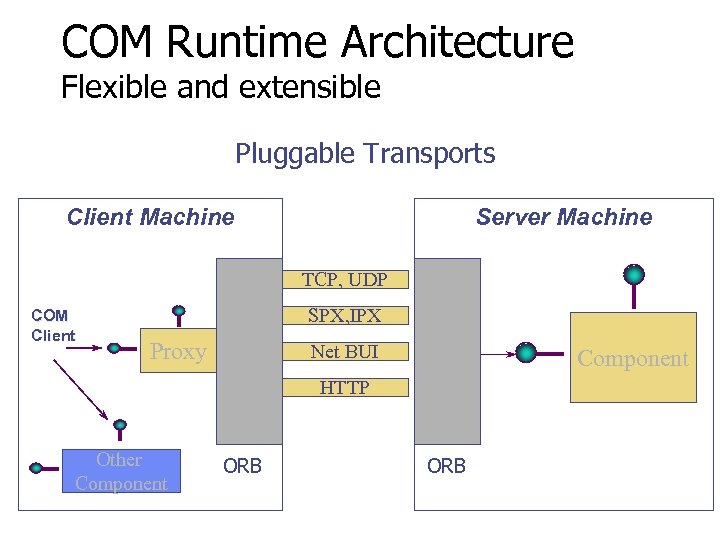 COM Runtime Architecture Flexible and extensible Pluggable Transports Proxy Other Component ORB TCP, UDP