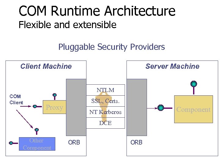 COM Runtime Architecture Flexible and extensible Pluggable Security Providers Proxy Other Component ORB NTLM