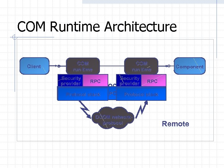 COM Runtime Architecture Client COM run time Security provider RPC Inprocess Protocol stack LPC