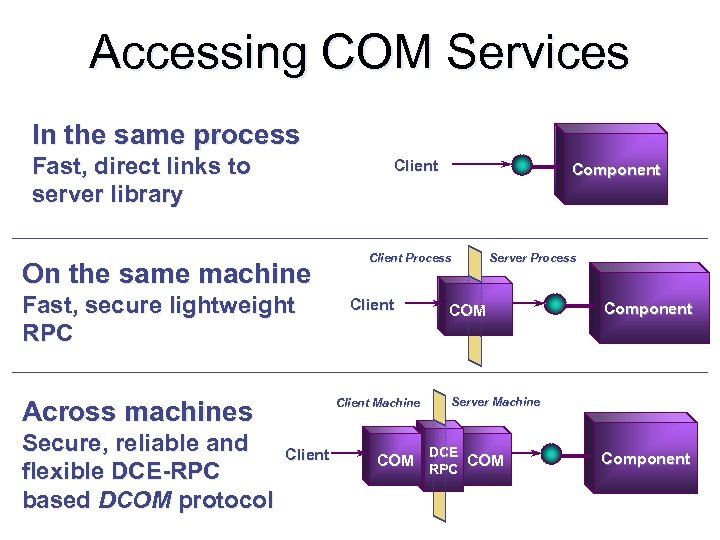Accessing COM Services In the same process Fast, direct links to server library Client