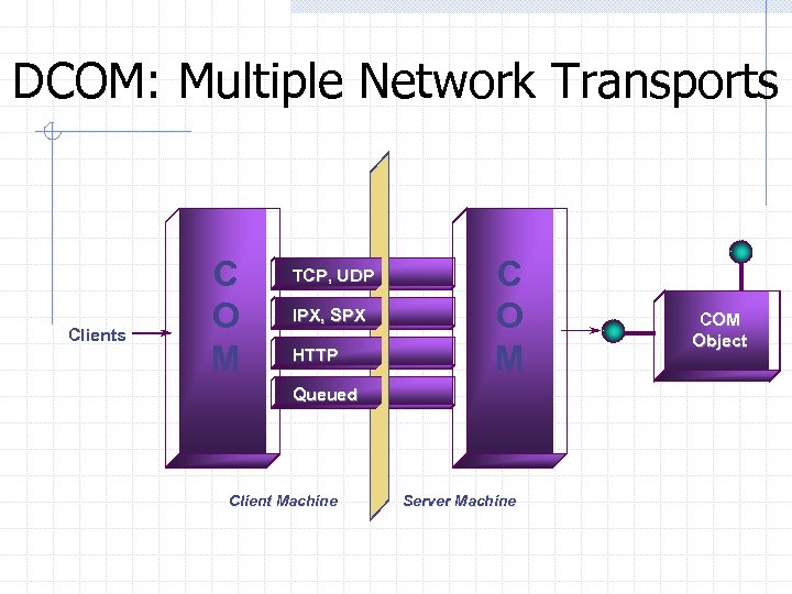 DCOM: Multiple Network Transports Clients C O M TCP, UDP IPX, SPX HTTP C