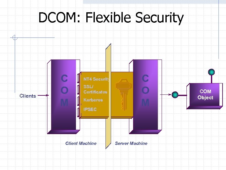 DCOM: Flexible Security Clients C O M NT 4 Security TCP, UDP SSL/ IPX,
