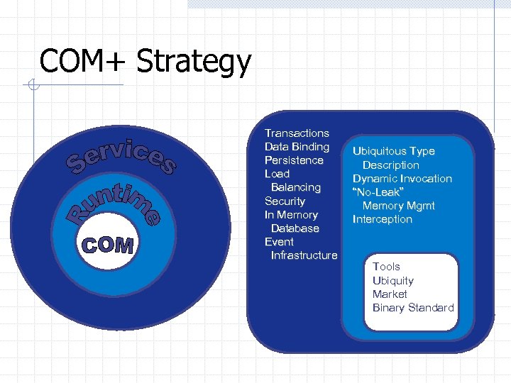 COM+ Strategy Transactions Data Binding Persistence Load Balancing Security In Memory Database Event Infrastructure