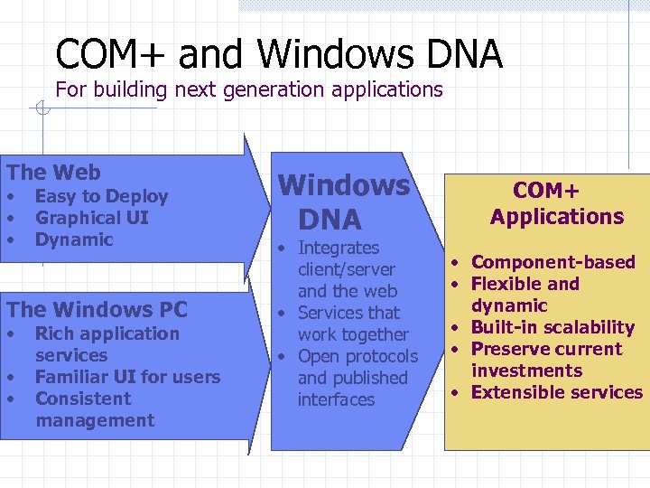 COM+ and Windows DNA For building next generation applications The Web • • •