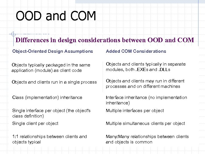 OOD and COM Table 1: Differences in design considerations between OOD and COM Object-Oriented