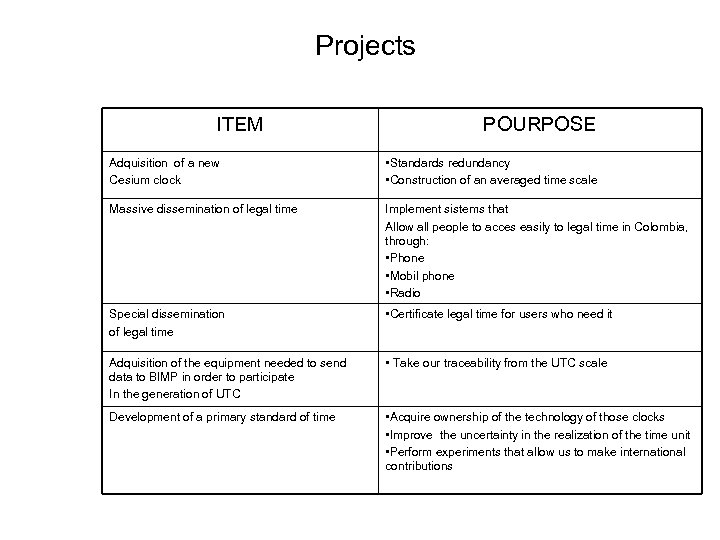 Projects ITEM POURPOSE Adquisition of a new Cesium clock • Standards redundancy • Construction