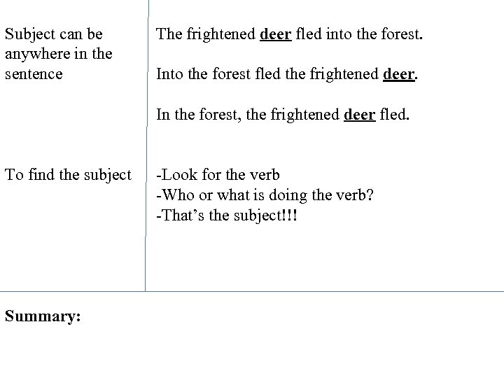 Subject can be anywhere in the sentence The frightened deer fled into the forest.