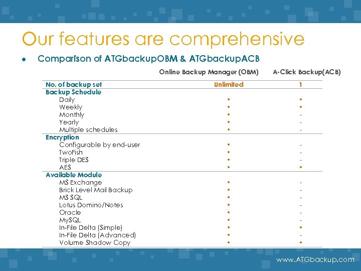 Our features are comprehensive l Comparison of ATGbackup. OBM & ATGbackup. ACB Online Backup