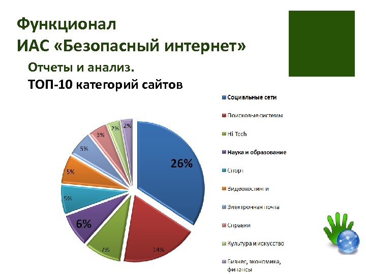 Функционал ИАС «Безопасный интернет» Отчеты и анализ. ТОП-10 категорий сайтов 