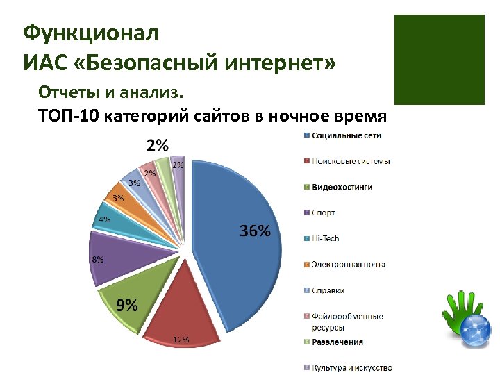 Функционал ИАС «Безопасный интернет» Отчеты и анализ. ТОП-10 категорий сайтов в ночное время 