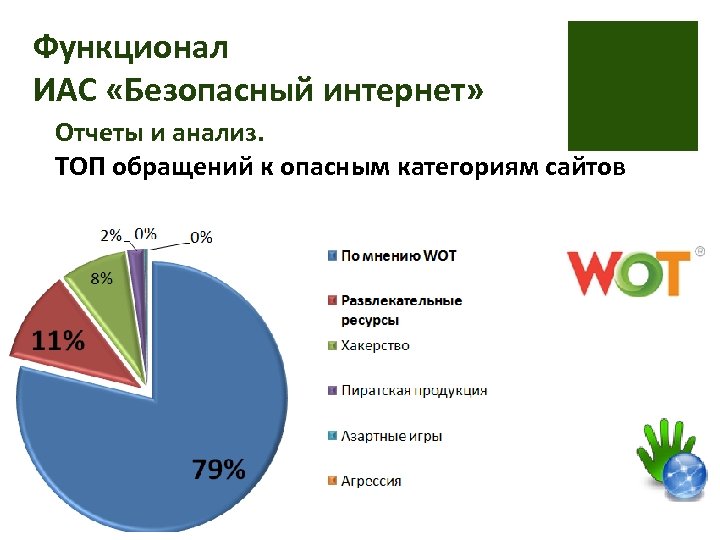 Функционал ИАС «Безопасный интернет» Отчеты и анализ. ТОП обращений к опасным категориям сайтов 
