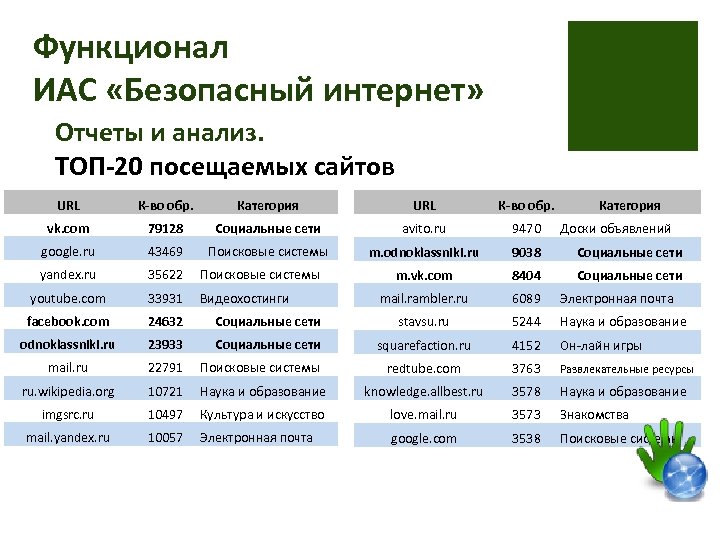 Функционал ИАС «Безопасный интернет» Отчеты и анализ. ТОП-20 посещаемых сайтов URL К-во обр. Категория