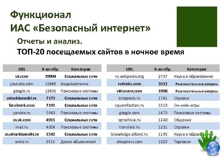 Функционал ИАС «Безопасный интернет» Отчеты и анализ. ТОП-20 посещаемых сайтов в ночное время URL