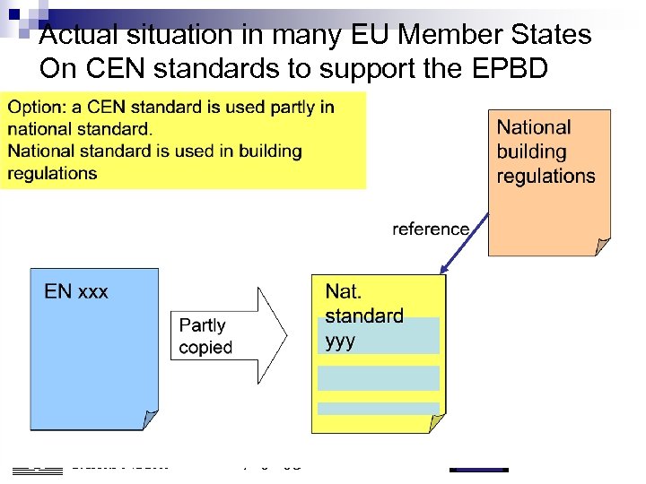 Actual situation in many EU Member States On CEN standards to support the EPBD