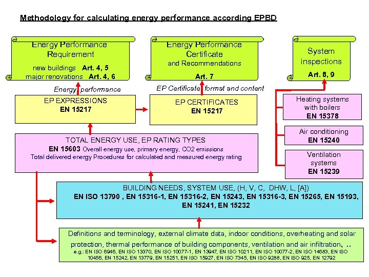 Methodology for calculating energy performance according EPBD Energy Performance Requirement new buildings Art. 4,
