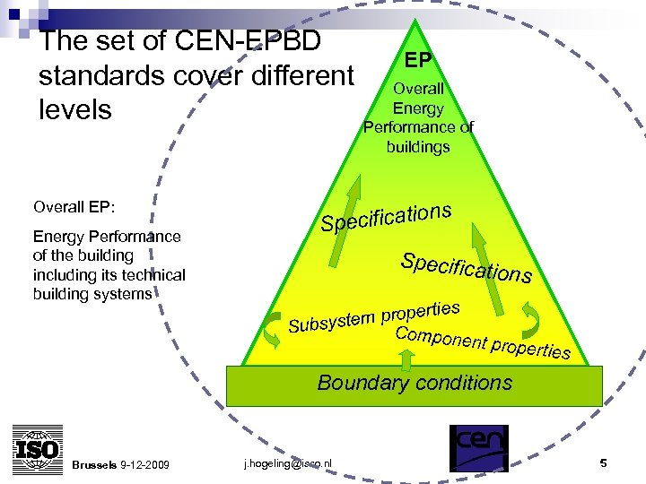 The set of CEN-EPBD standards cover different levels Overall EP: Energy Performance of the